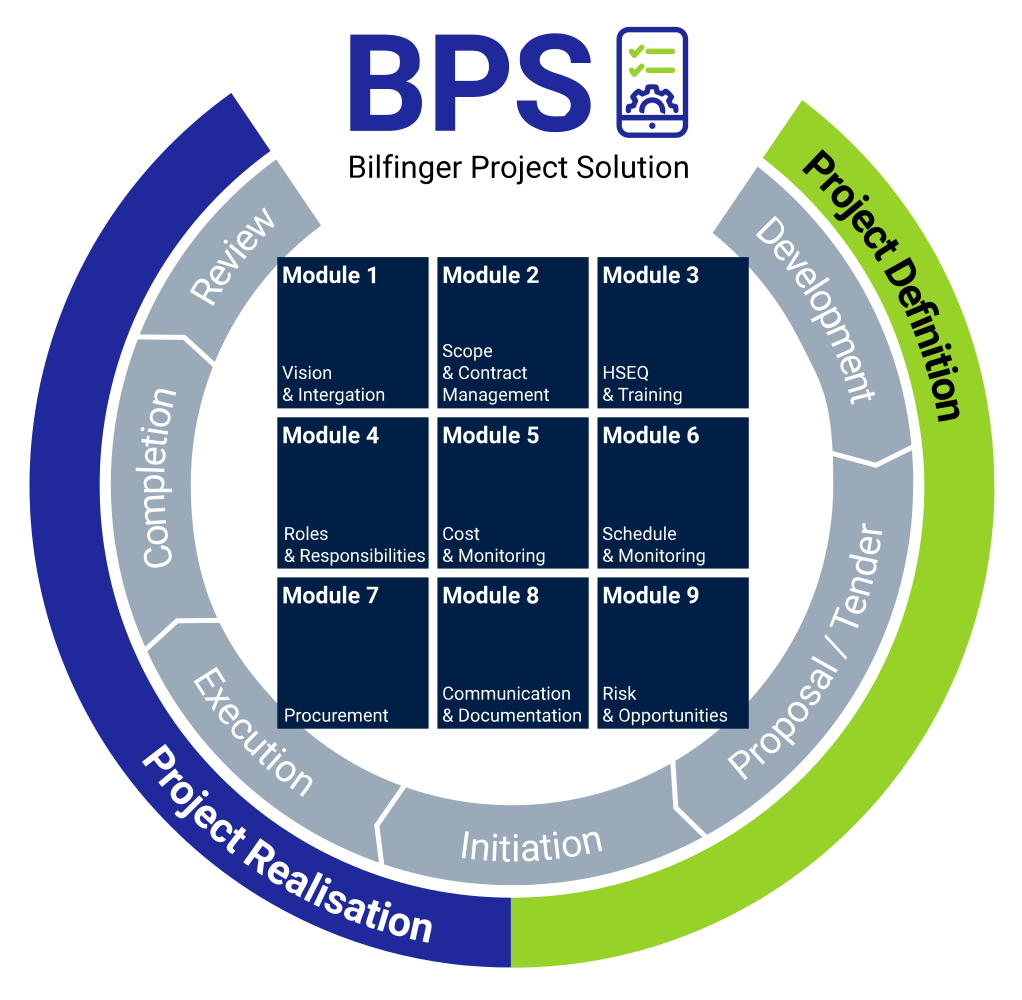 Grafiek die het proces van Bilfinger Project Solutions toont.